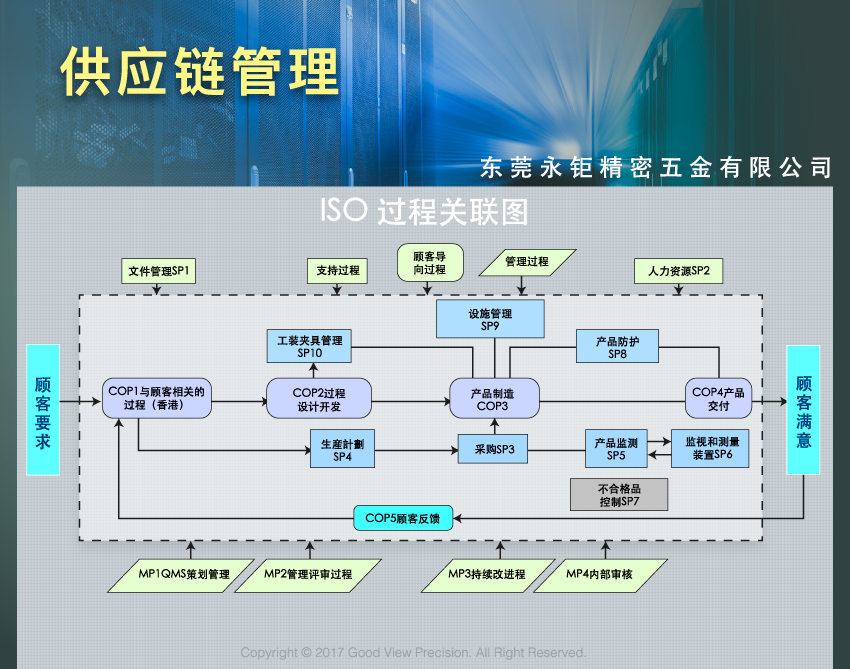 Supply Chain Management
