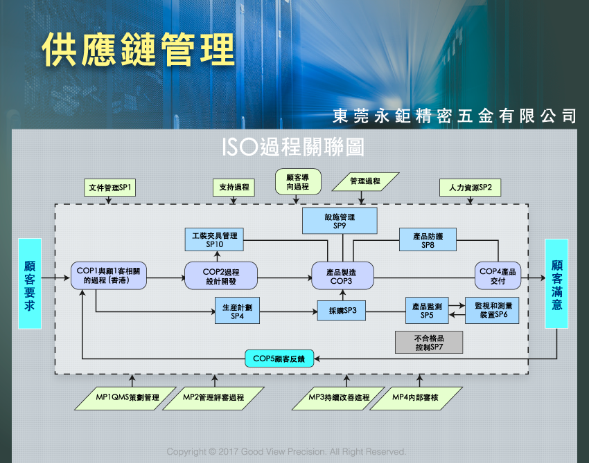 Supply Chain Management